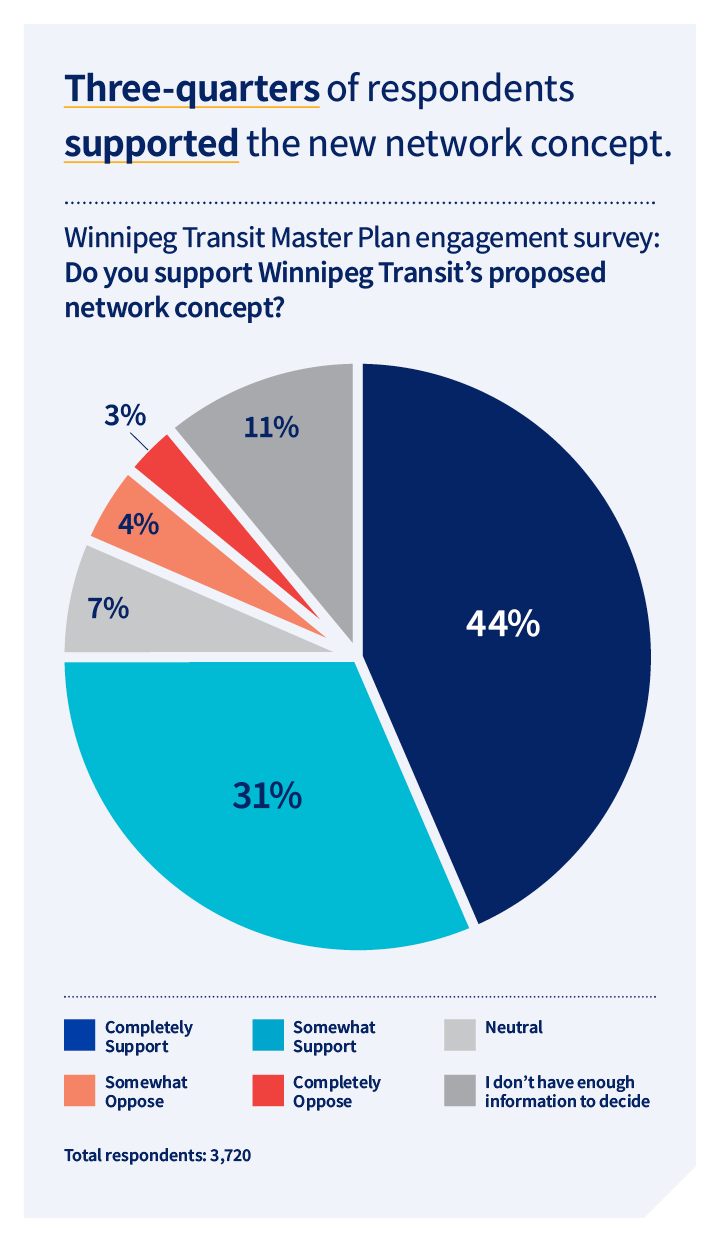 Three-quarters of engagement participants supported the new network concept. Survey Question: Do you support Winnipeg Transit’s proposed network concept? 44 percent of respondents chose Completely Support 31 percent chose Somewhat Support 7 percent chose Neutral 4 percent chose Somewhat Oppose 3 percent chose Completely Oppose 11 percent chose I don’t have enough information to decide