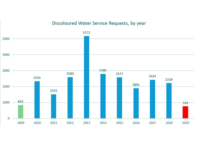 Discoloured water service requests by year.