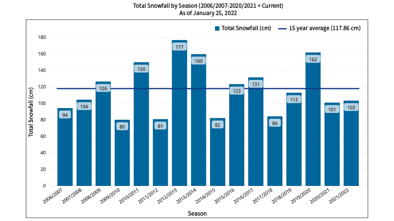 Snowfall totals over the past 15 winters