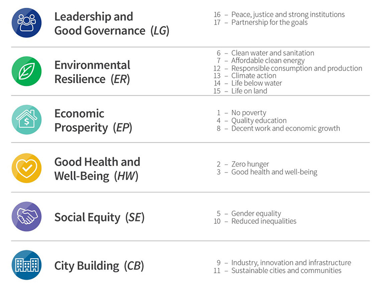 Infographic of goals from OurWinnipeg and Complete Communities