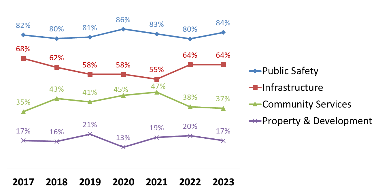 Chart showing how four service areas have changed in ranking since 2017.