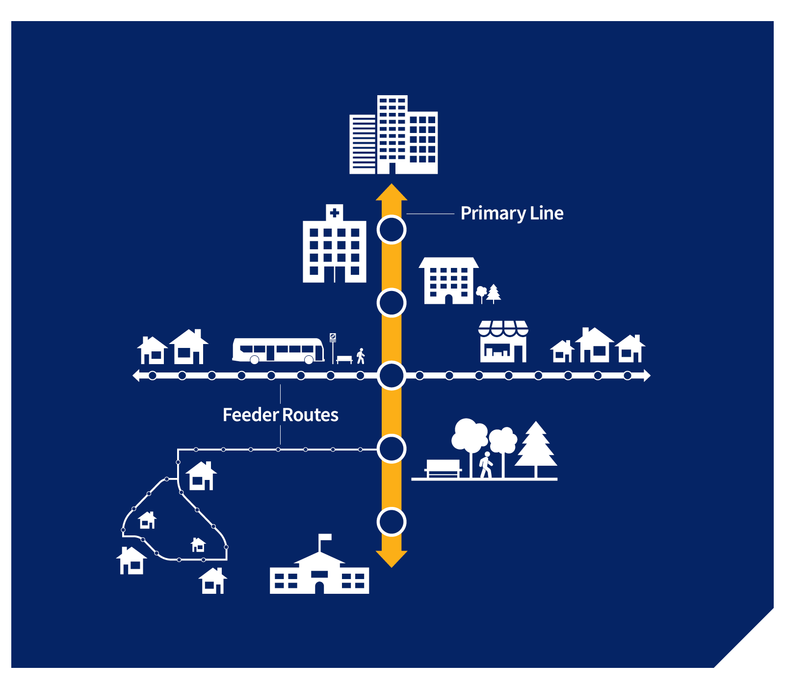 Illustration of feeder routes connecting to a primary transit network spine. Dots along the different route types show that stops on the primary transit network are further apart than on feeder routes. 