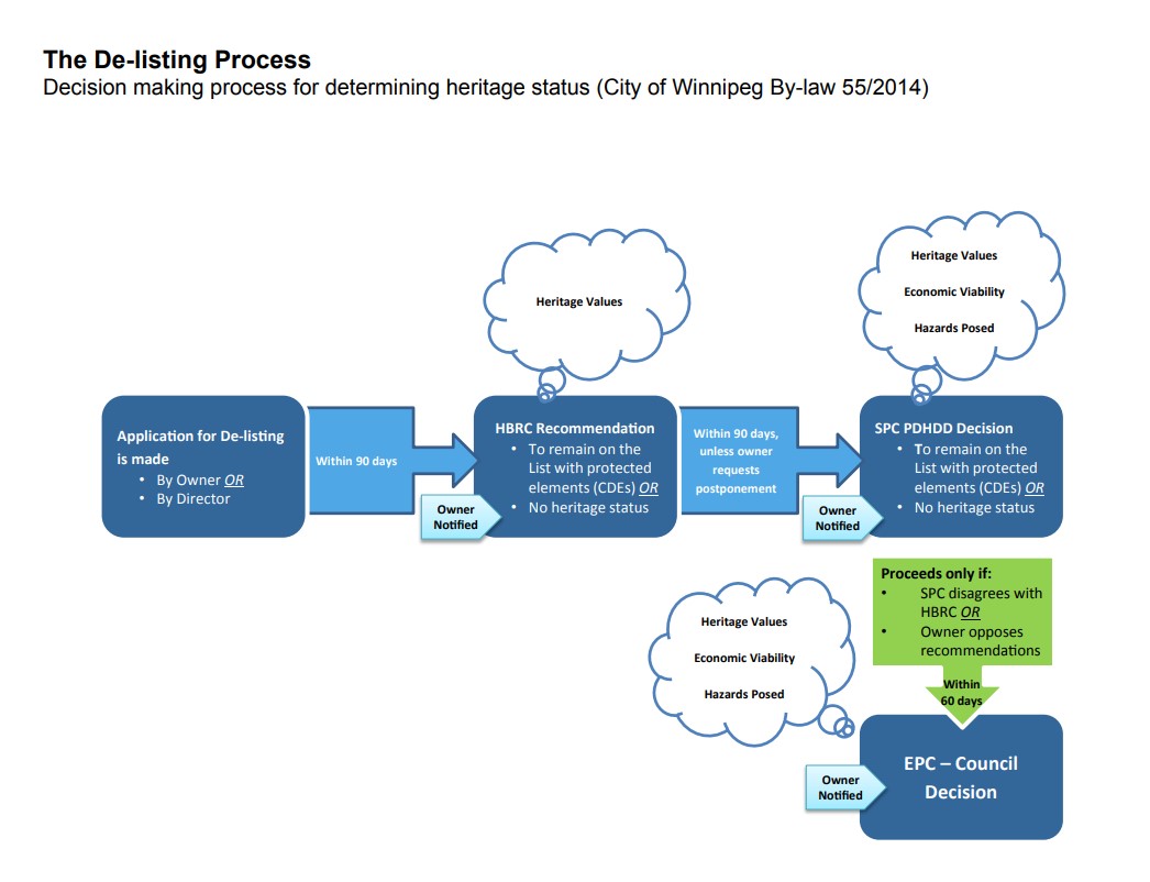 De-listing process for Listed Historical Resources