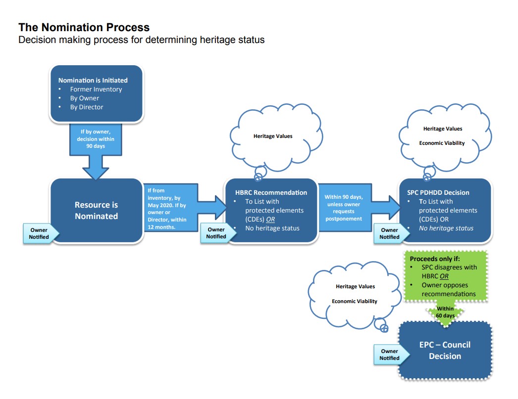 Nomination process for Listed Historical Resources