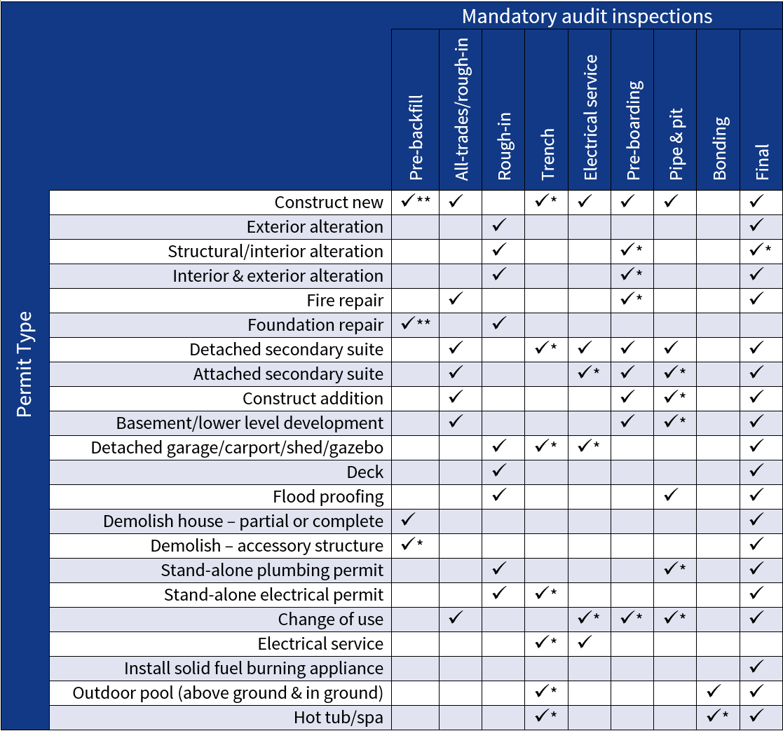 Mandatory audit inspections by permit type