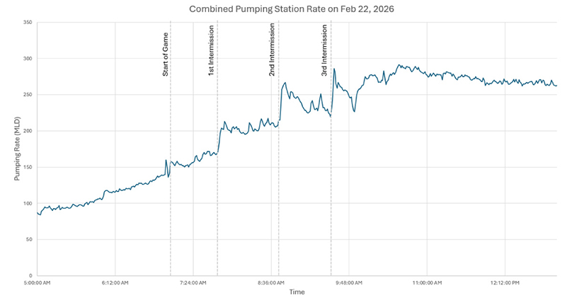 Graph showing three spikes in water usage