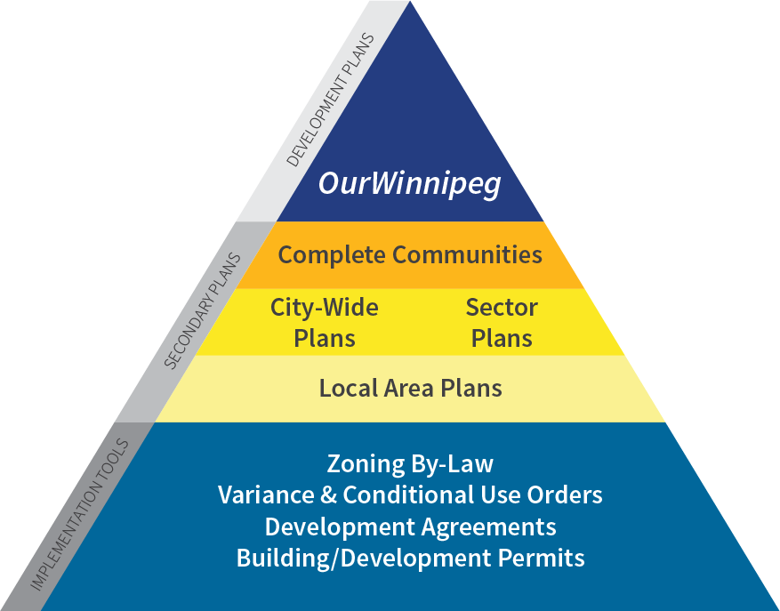 Authority of plans guiding City of Winnipeg activities