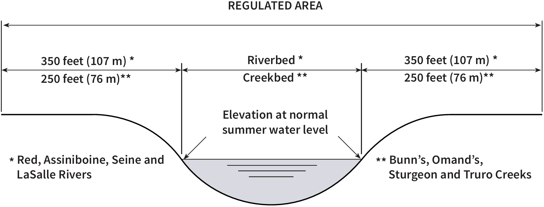 The regulated distance measured from the river or creek edge at its normal summer water level.