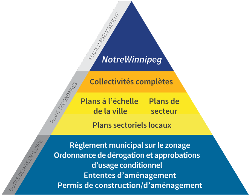 Hiérarchie des plans orientant les activités de la Ville de Winnipeg