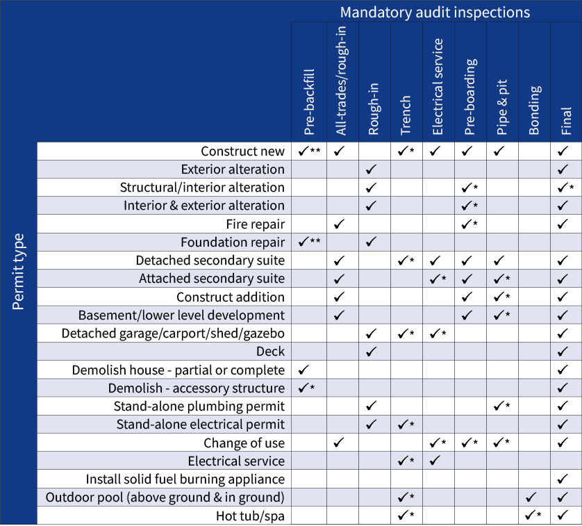 Mandatory Audit Inspections by Permit Type