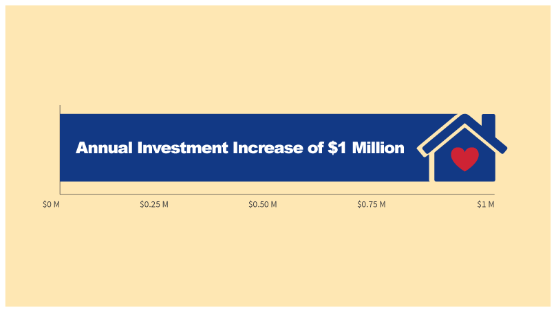 Annual investment increase of $1 million