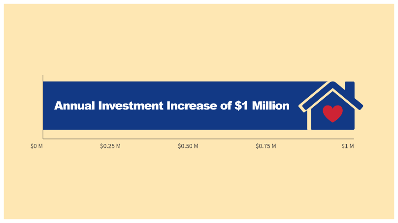 Annual investment increase of $1 million 