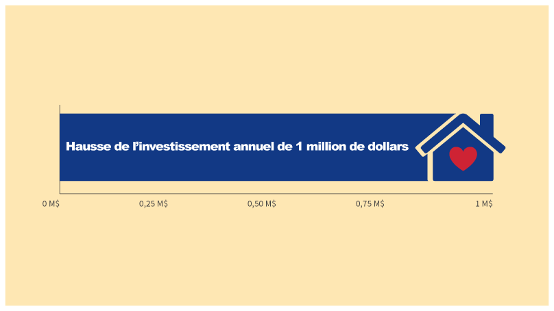 Une hausse de l’investissement annuel de 1 million de dollars