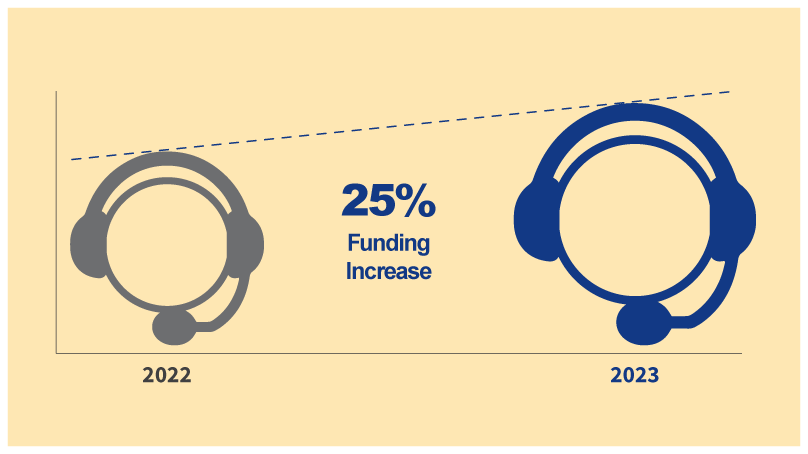 25% increase in the funding level for 311