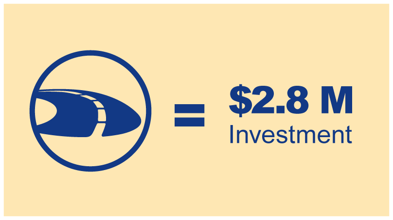 $2.8 million investment in trade corridors 