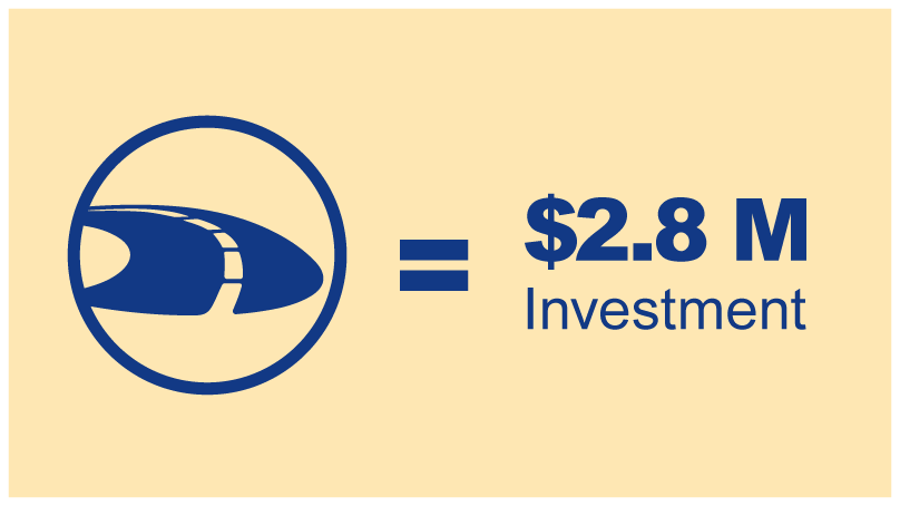 $2.8 million investment in trade corridors