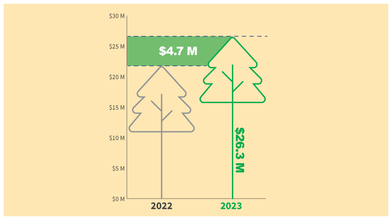 $26.3 million investment in Winnipeg’s tree canopy in 2023, a $4.7 million increase from 2022 