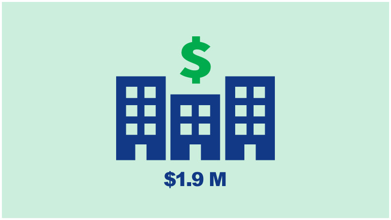 Business taxes % is unchanged, but overall increase above the original budget of $1.9 million