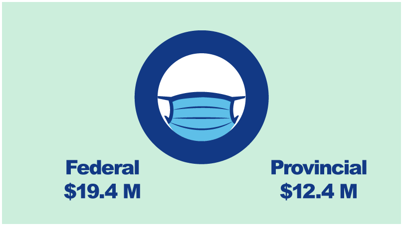 Pandemic-related funding from the Federal Government $19.4 million and the Provincial Government $12.4 million
