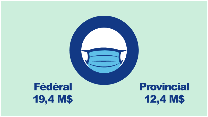 On prévoit obtenir un financement associé à la pandémie de 19,4 millions de dollars de la part du gouvernement fédéral et d’environ 12,4 millions de dollars de la part du gouvernement provincial