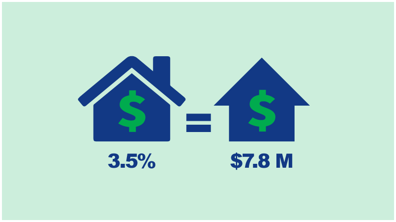 Frontage fees increase of $1.50/foot