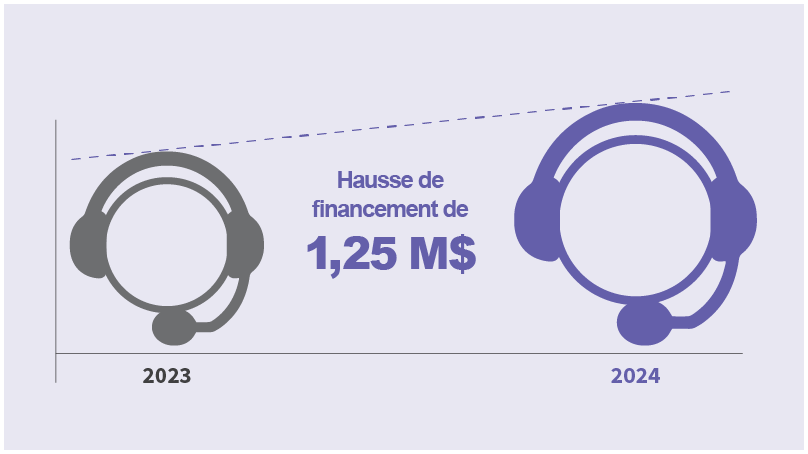 Hausse de financement de 1,25 millions de dollars