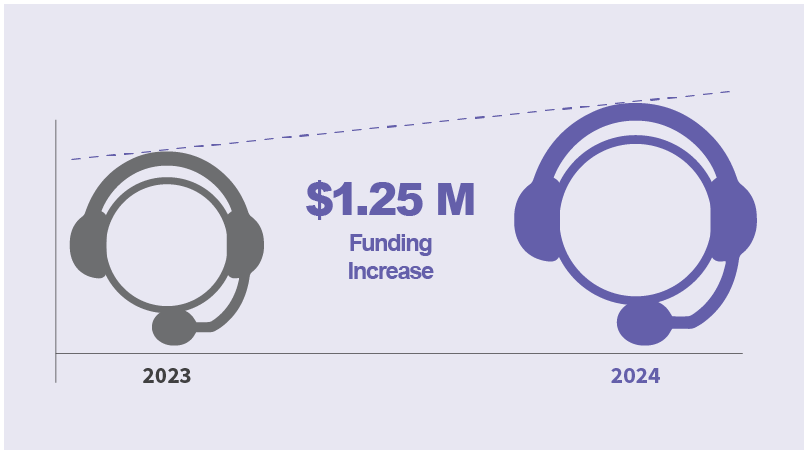 $1.25 million funding increase