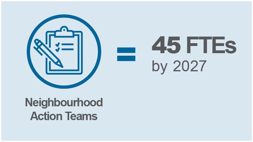 Neighbourhood Action Teams FTEs increasing to 45 by 202