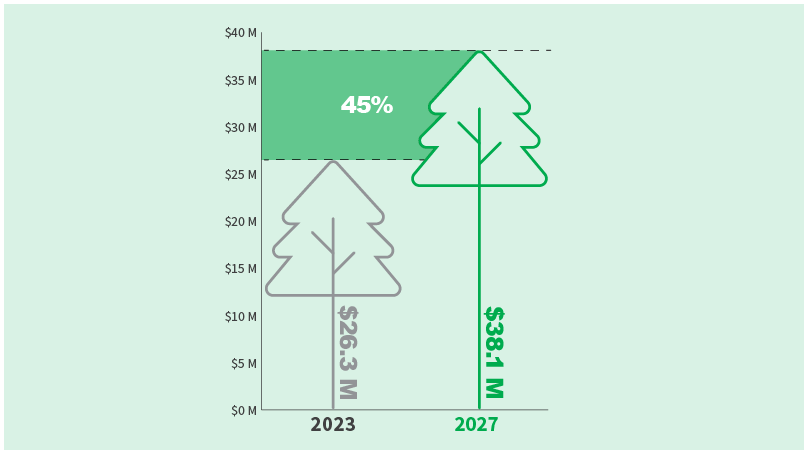 Investment of $24.6 million in Winnipeg’s tree canopy in 2024, increasing by almost 45% (to $38.1 million) by 2027