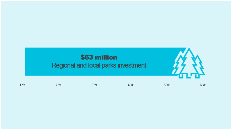 Regional and local parks investment of $63 million over six years