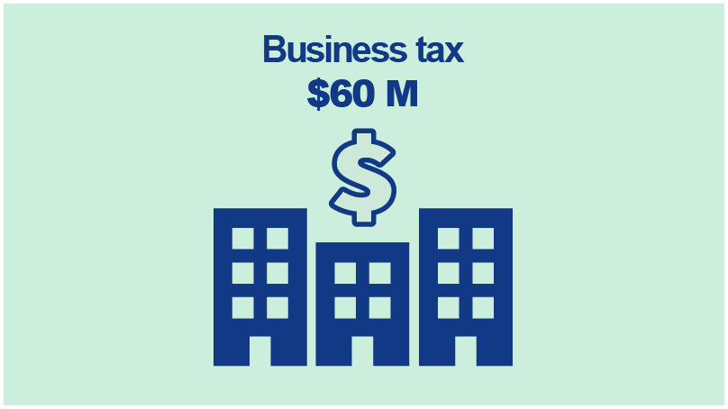 Business tax $60 million