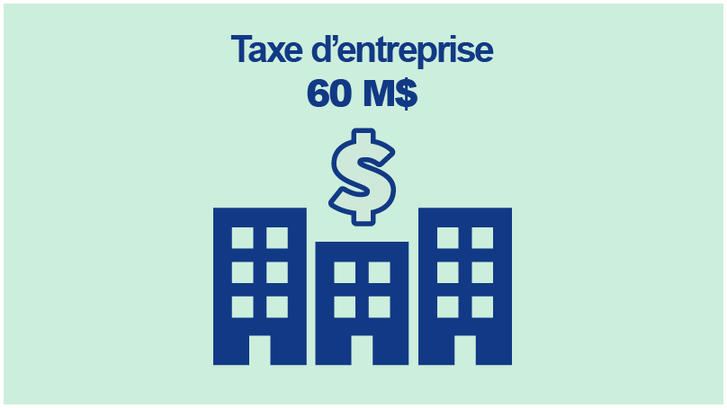 Taxe d’entreprise 60 millions de dollars