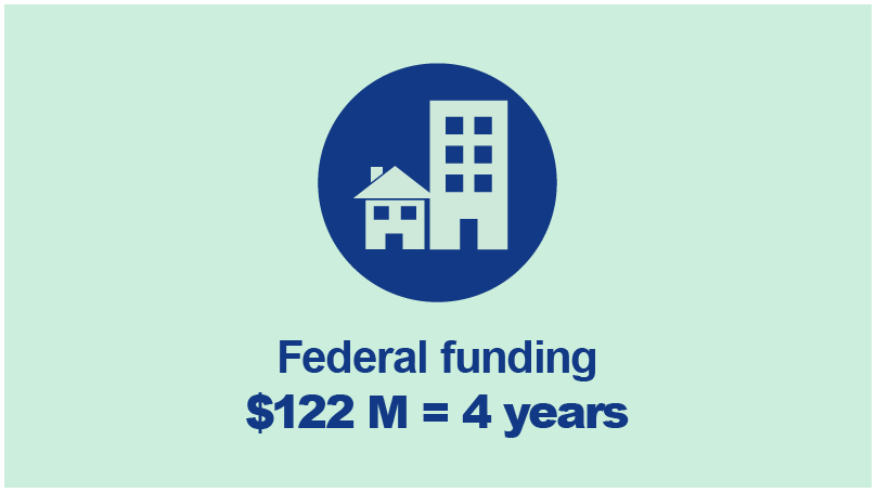 Federal funding $122 million over 4 years