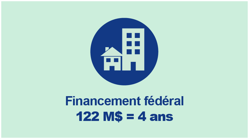 Financement fédéral 122 millions de dollars = 4 ans