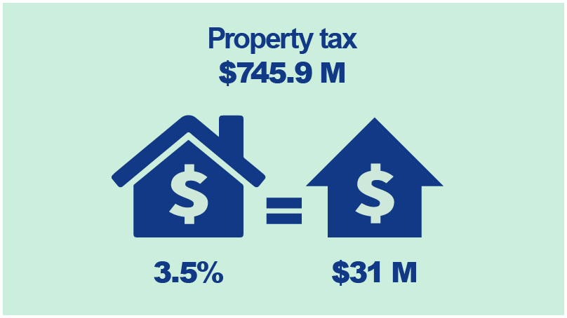 Property tax $745.9 million