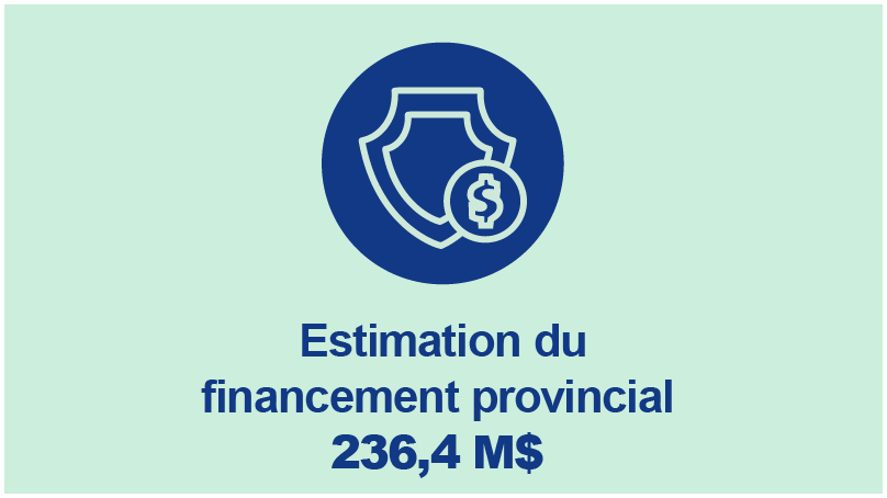Estimation du financement provincial 236,4 millions de dollars
