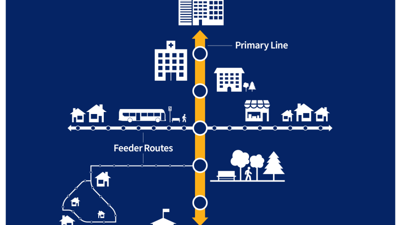 Illustration of feeder routes connecting to a primary transit network spine. Dots along the different route types show that stops on the primary transit network are further apart than on feeder routes. 