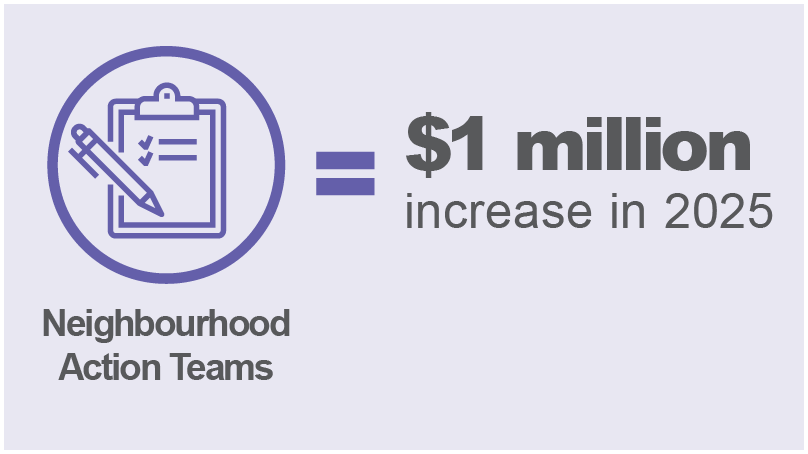 Neighbourhood Action Teams - $1 million increase in 2025