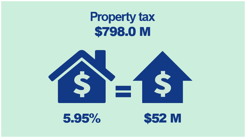 Property tax $798 million