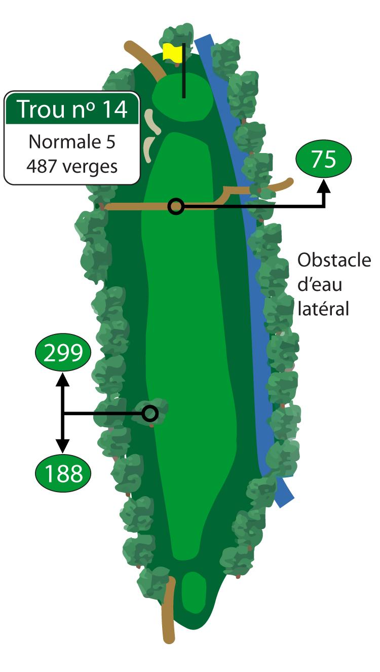 Avec un coup de départ bien placé dans l’allée, il est possible d’atteindre le vert en deux coups sur ce par 5 pour les golfeurs qui ont des coups de départ moyens à longs. Assurez-vous d’éviter les deux fosses de sable situées sur la gauche en bordure de ce vert de grande taille.