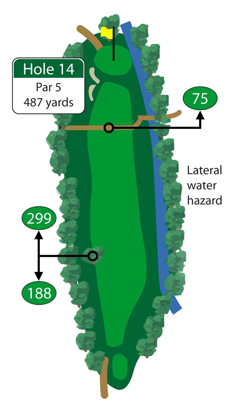 With a tee shot placed in the fairway, this par 5 is reachable in two for mid to longer hitters. Be sure to avoid two greenside bunkers on the left side of this large green. 