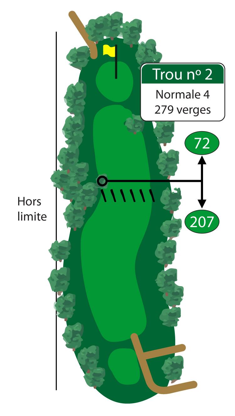 Attention au hors-limite qui longe la rue Main sur le côté gauche de ce trou. Avec un coup de départ droit, ce court par 4 est à la portée des golfeurs qui frappent loin.