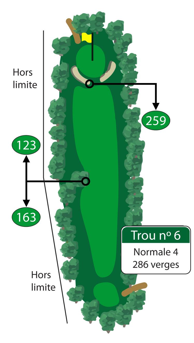 Attention au hors-limite qui longe le côté gauche de ce court par 4. Les golfeurs qui ont de longs coups de départ peuvent tenter d’atteindre le vert en un coup, mais celui-ci est bien gardé par deux grandes fosses de sable qui s’étalent devant lui. 