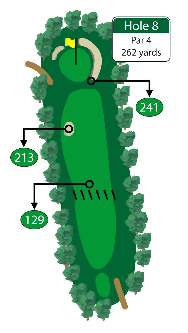 This short par 4 is reachable from the tee. Avoid the fairway bunker on the left 49 yards short of the hole. As they say, the long bunker shot is the toughest shot in golf. 