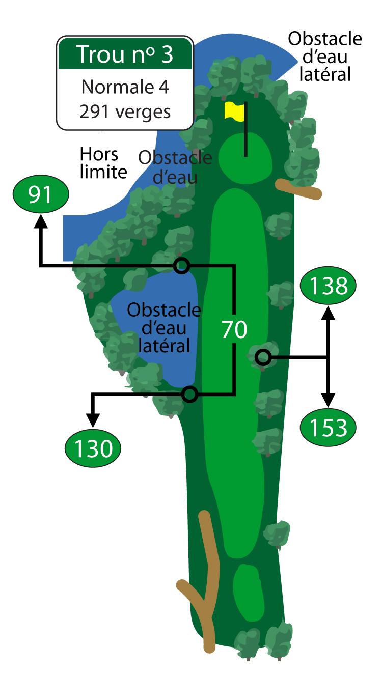 Ce court par 4 requiert toute votre attention sur votre coup de départ et votre coup d’approche. L’eau protège le côté gauche de ce trou du tertre de départ au vert. 