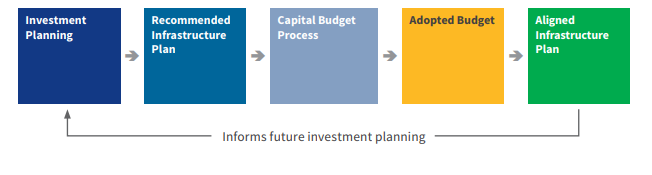 Flow chart outlining the recommended process flow to integrate the Infrastructure Plan with capital budgeting