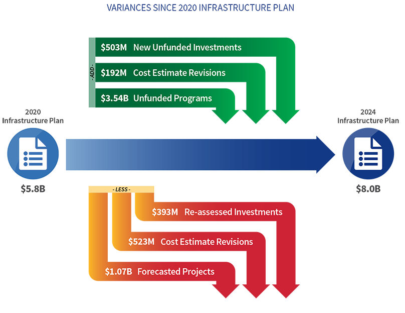 Diagram showing changes between the 2020 and 2024 Infrastructure Plans