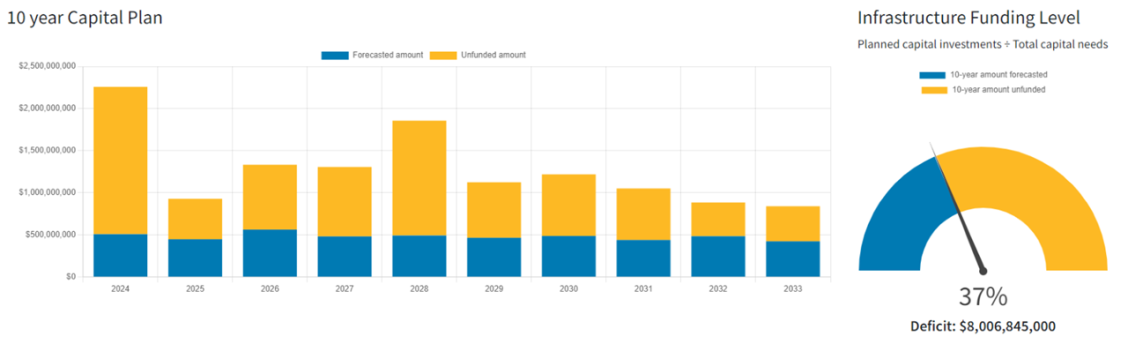 Bar chart and donut chart showing the 10 year capital plan and infrastructure funding level section of the dashboard.