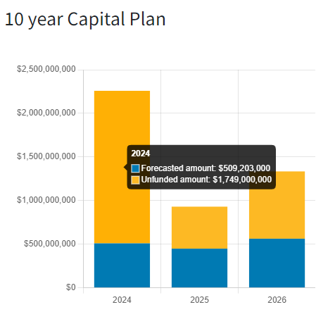 14.	Bar chart showing 10 year capital plan forecasted and unfunded amounts for 2024-2026