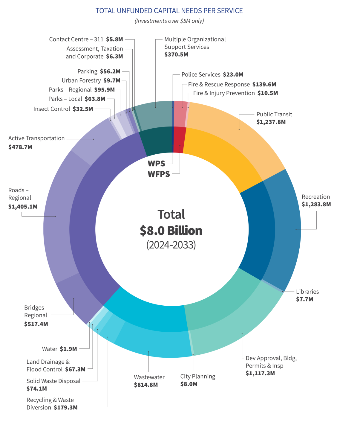 Multi-series pie chart showing total capital needs per service